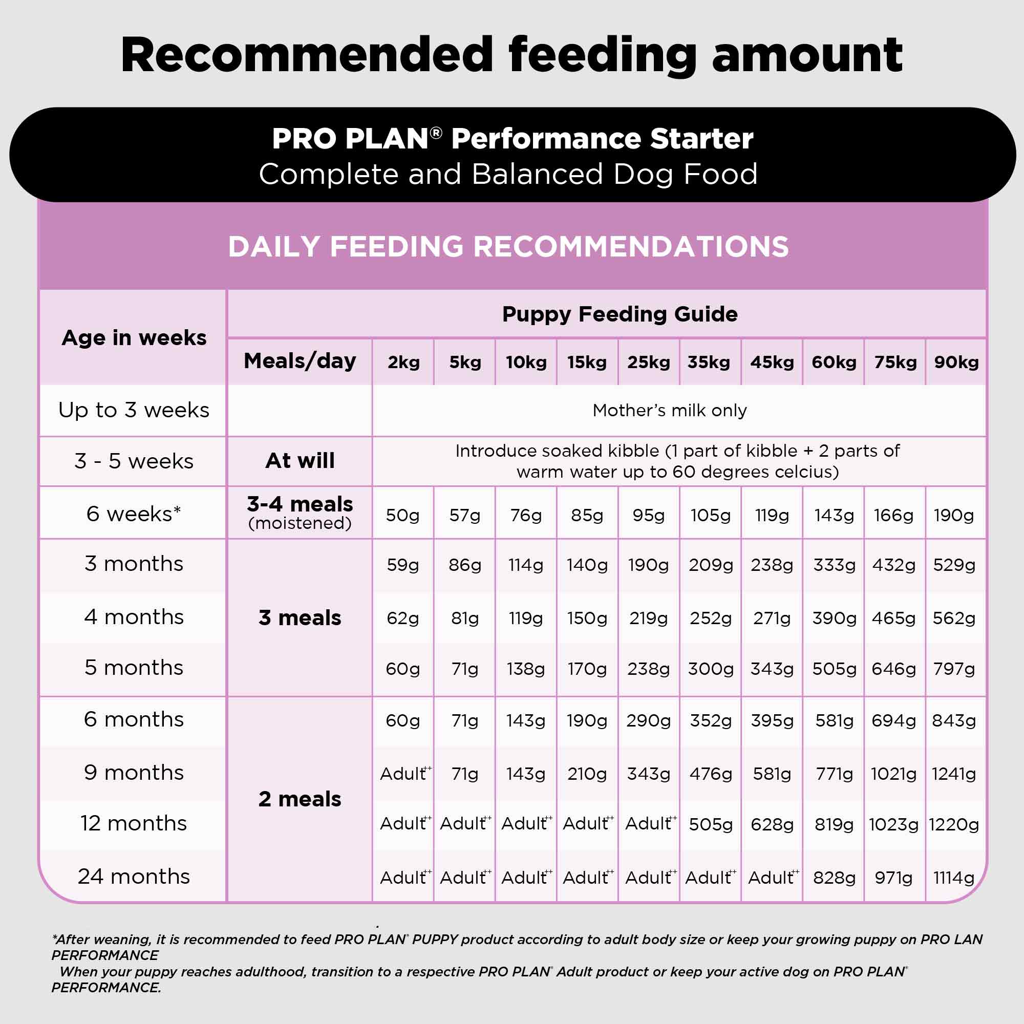 PURINA PRO PLAN Puppy Food Starter Kit - 3kg