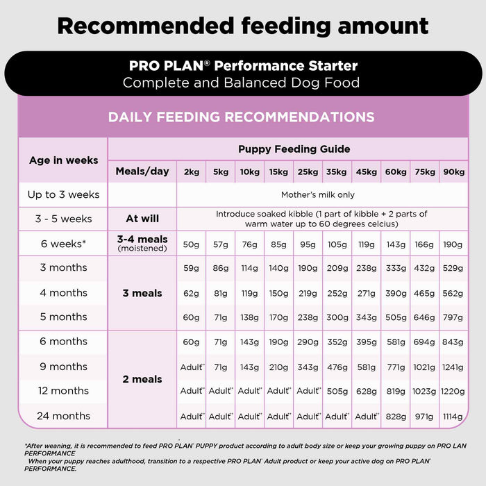 PURINA PRO PLAN Puppy Food Starter Kit - 3kg